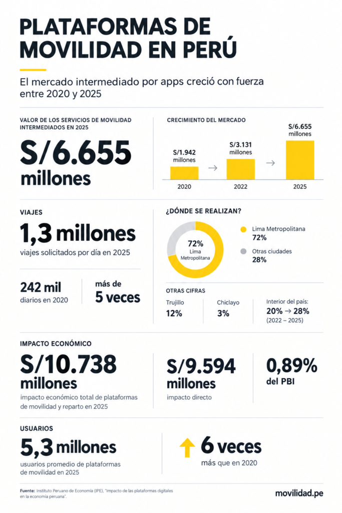 Viaje por aplicativo: conoce cuánto mueve este mercado en Perú y su impacto de S/10.738 millones, equivalente al 0,89% del PBI.