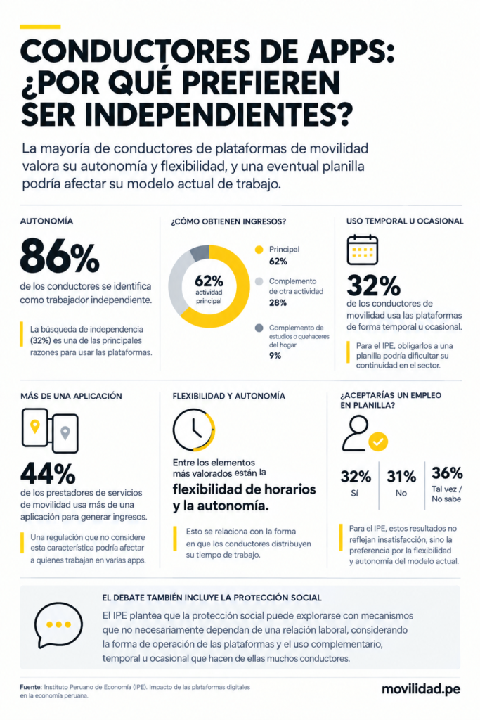 Conductores de aplicativo: ¿qué cambiaría si pasan a planilla? Un estudio del IPE analiza autonomía, flexibilidad y regulación.