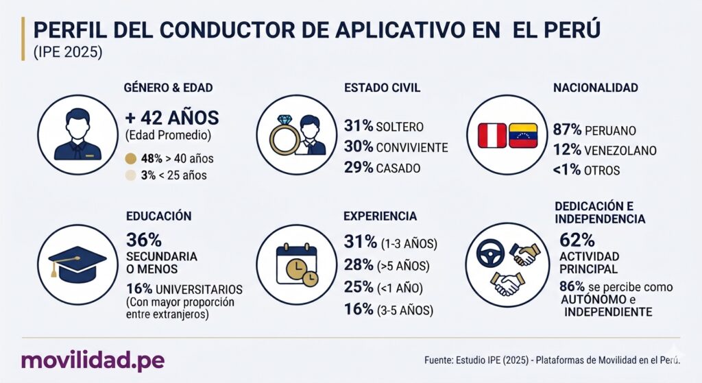 Conoce el perfil del conductor de aplicativo en Perú: edad, nacionalidad, educación, experiencia, horas de trabajo y uso de plataformas.